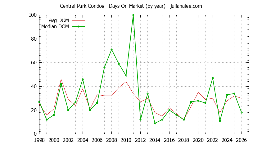 Graph of the Yearly Average Days On Market for Central Park Condos Sold