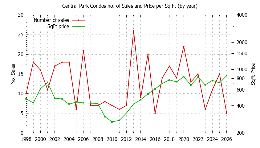 Graph of the Yearly Number & Price Per SqFt of Central Park Condos Sold
