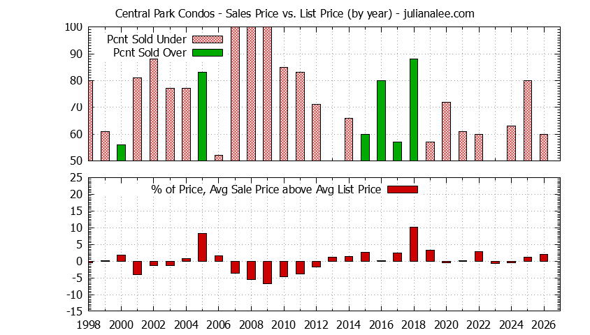 Graph of the Yearly Sales Price vs. List Price for Central Park Condos