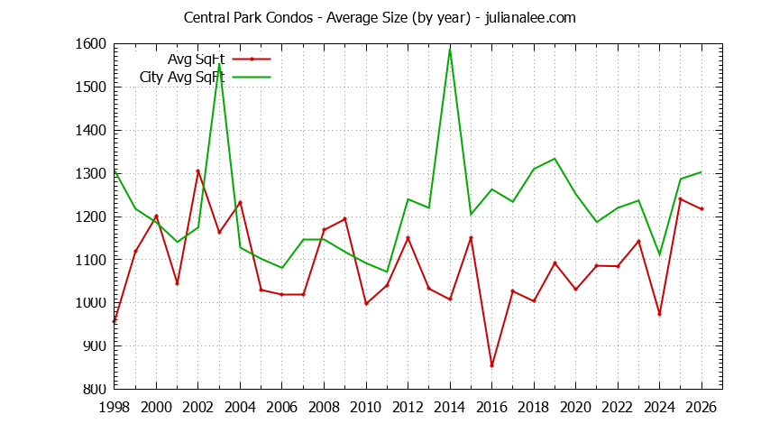 Graph of the Yearly Average Size of Central Park vs. Redwood City Condos Sold
