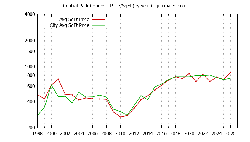 Graph of the Yearly Average Price Per Square Foot for Central Park vs. Redwood City Condos Sold