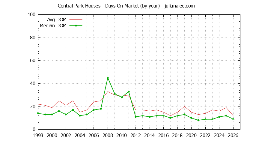 Graph of the Yearly Average Days On Market for Central Park Houses Sold