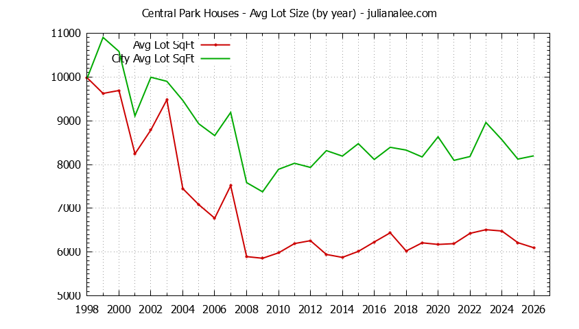 Graph of the Yearly Average Lot Size of Central Park vs. Redwood City Houses Sold