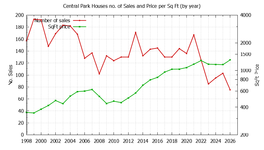 Graph of the Yearly Number vs. Price Per SqFt for Central Park Houes Sold