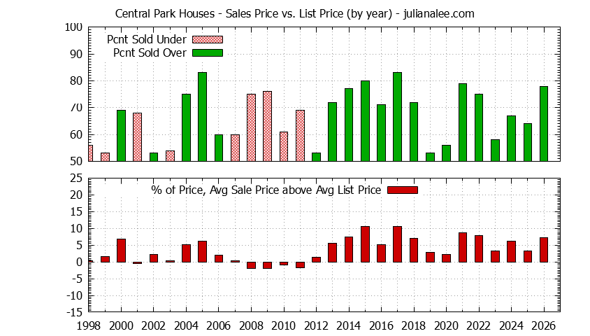 Graph of the Yearly Average Sales Price vs. List Price for Central Park Houses