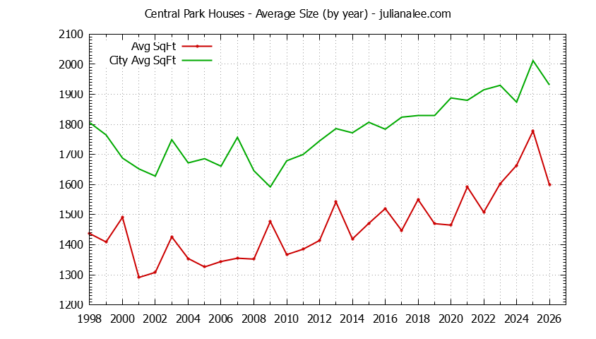 Graph of the Yearly Average Size of Central Park vs. Redwood City Houses Sold