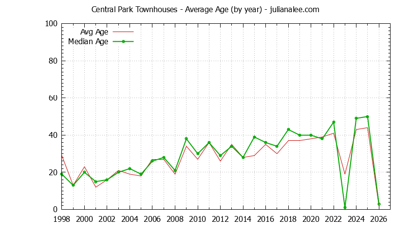 Graph of the Yearly Average Age of Central Park Townhouses Sold