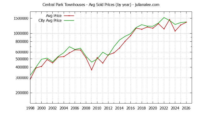 Graph of the Yearly Average Price of Central Park vs. Redwood City Townhouses Sold