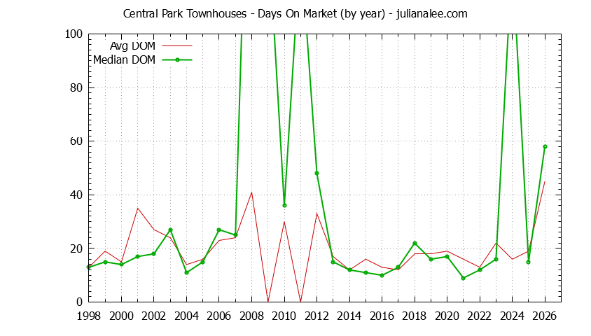 Graph of the Yearly Average Days On Market for Central Park Townhouses Sold
