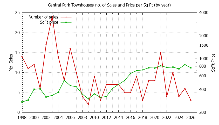 Graph of the Yearly Number & Price Per SqFt of Central Park Townhouses Sold
