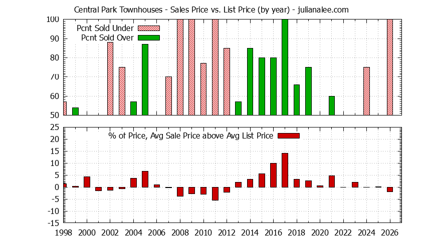 Graph of the Yearly Sales Price vs. List Price for Central Park Townhouses