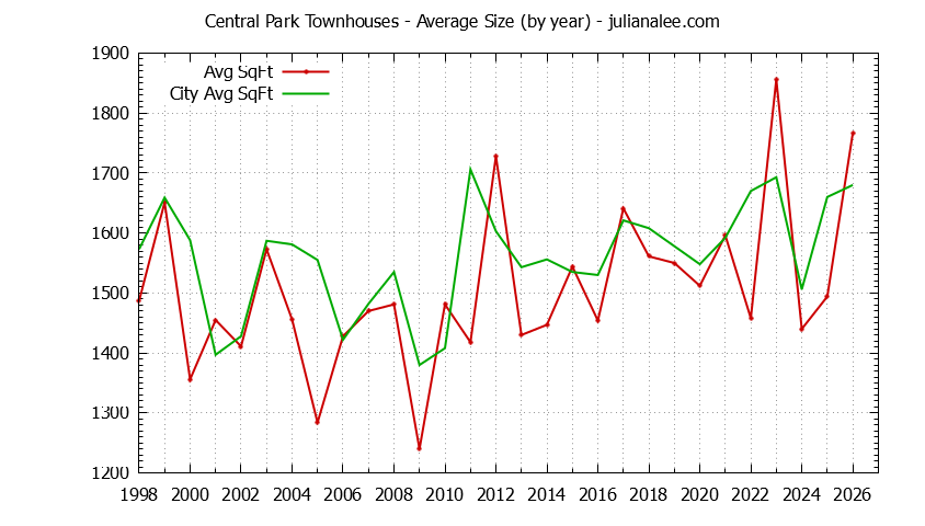 Graph of the Yearly Average Size of Central Park vs. Redwood City Townhouses Sold