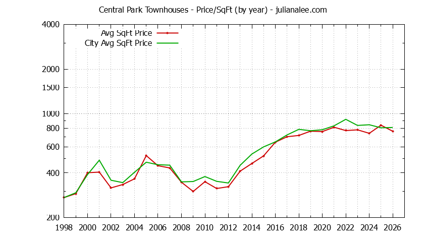 Graph of the Yearly Average Price Per Square Foot for Central Park vs. Redwood City Townhouses Sold
