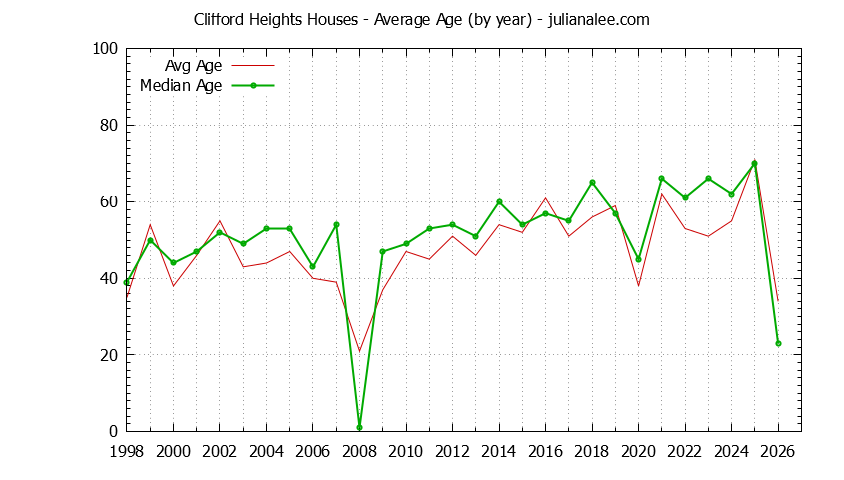 Yearly Average Age of Clifford Heights Houses Sold Graph of the Yearly Average Age of Clifford Heights Houses Sold