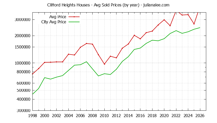 Yearly Average Price of a Clifford Heights Home Yearly Average Price of a Clifford Heights Home