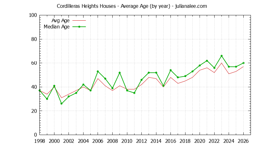 Yearly Average Age of Cordilleras Heights Houses Sold Graph of the Yearly Average Age of Cordilleras Heights Houses Sold