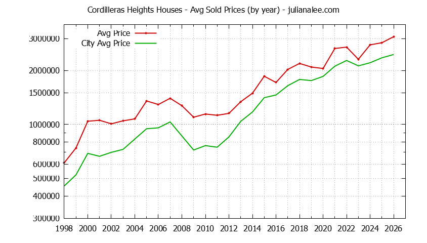 Yearly Average Price of a Cordilleras Heights Home Yearly Average Price of a Cordilleras Heights Home