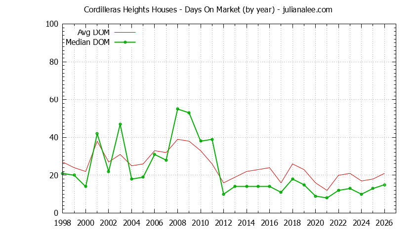 Yearly Average Days On Market for Cordilleras Heights Houses Sold Graph of the Yearly Average Days On Market for Cordilleras Heights Houses Sold