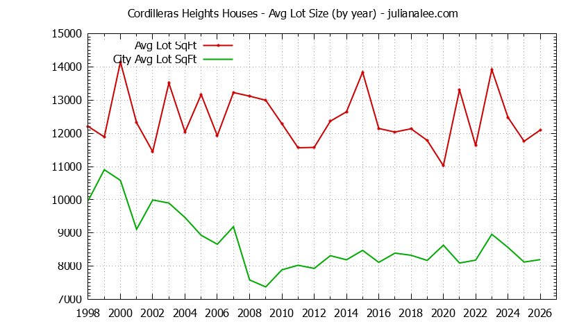 Yearly Average Lot Size of Cordilleras Heights vs. Redwood City Houses Sold Graph of the Yearly Average Lot Size of Cordilleras Heights vs. Redwood City Houses Sold