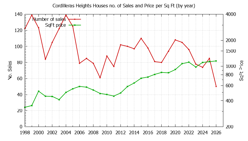 Yearly Number vs. Price Per SqFt for Cordilleras Heights Houses Sold Graph of the Yearly Number vs. Price Per SqFt for Cordilleras Heights Houes Sold