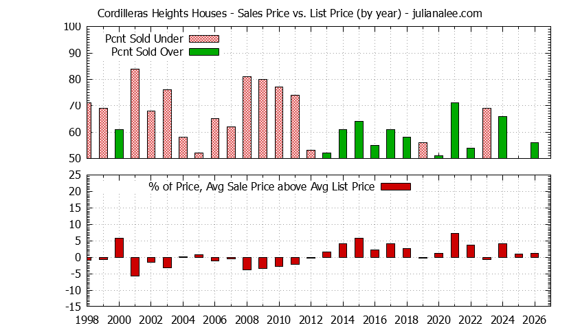Yearly Average Sales Price vs. List Price for Cordilleras Heights Houses Graph of the Yearly Average Sales Price vs. List Price for Cordilleras Heights Houses
