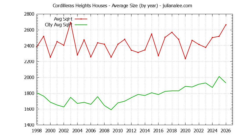 Yearly Average Size of Cordilleras Heights vs. Redwood City Houses Sold Graph of the Yearly Average Size of Cordilleras Heights vs. Redwood City Houses Sold