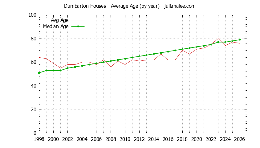Yearly Average Age of Dumbarton Houses Sold Graph of the Yearly Average Age of Dumbarton Houses Sold