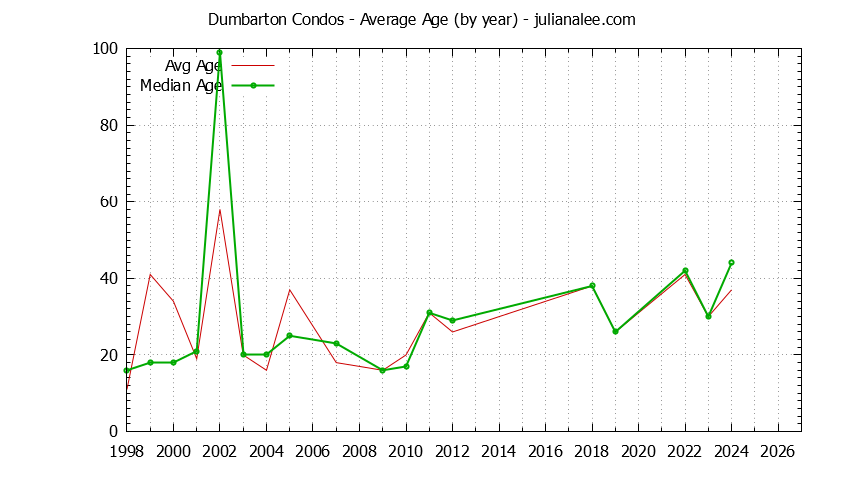 Yearly Average Age of Dumbarton Condos Sold Graph of the Yearly Average Age of Dumbarton Condos Sold