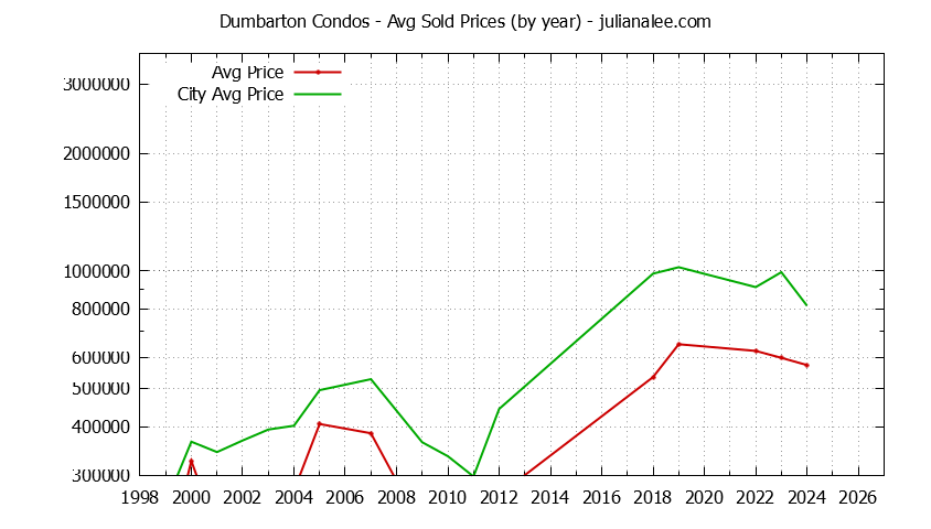 Yearly Average Price of Dumbarton vs. Redwood City Condos Sold Graph of the Yearly Average Price of Dumbarton vs. Redwood City Condos Sold