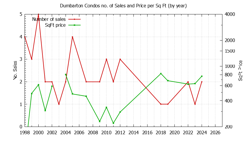 Yearly Number & Price Per SqFt of Dumbarton Condos Sold Graph of the Yearly Number & Price Per SqFt of Dumbarton Condos Sold