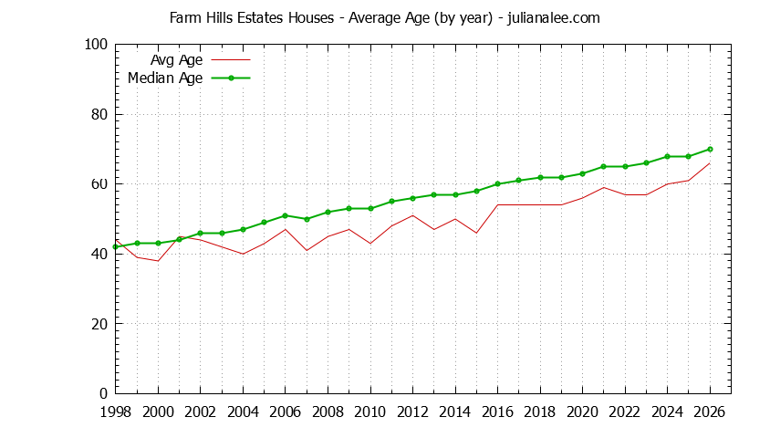Yearly Average Age of Farm Hills Estates Houses Sold Graph of the Yearly Average Age of Farm Hills Estates Houses Sold
