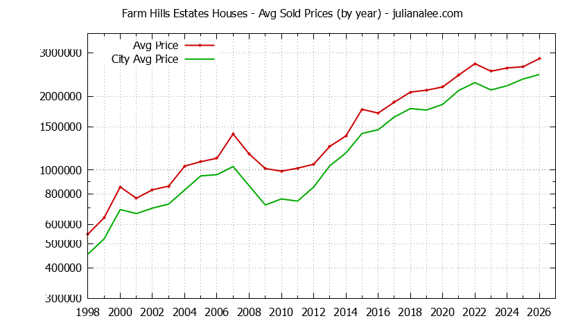 Yearly Average Price of a Farm Hills Estates Home Yearly Average Price of a Farm Hills Estates Home
