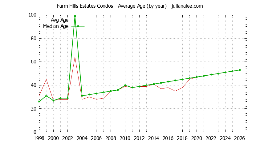 Yearly Average Age of Farm Hills Estates Condos Sold Graph of the Yearly Average Age of Farm Hills Estates Condos Sold