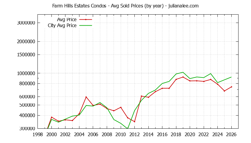 Yearly Average Price of Farm Hills Estates vs. Redwood City Condos Sold Graph of the Yearly Average Price of Farm Hills Estates vs. Redwood City Condos Sold