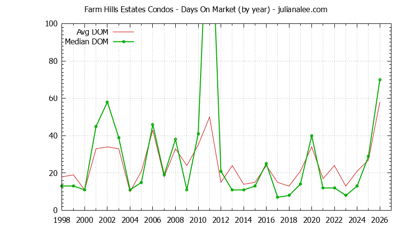 Yearly Average Days On Market for Farm Hills Estates Condos Sold Graph of the Yearly Average Days On Market for Farm Hills Estates Condos Sold