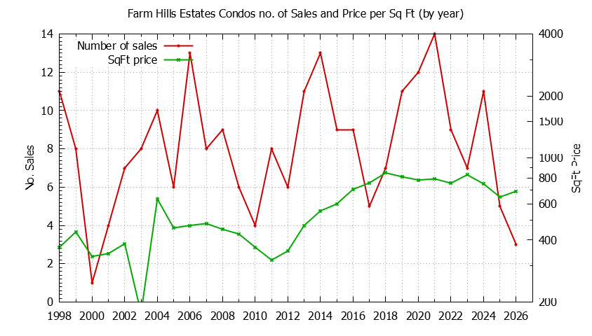 Yearly Number & Price Per SqFt of Farm Hills Estates Condos Sold Graph of the Yearly Number & Price Per SqFt of Farm Hills Estates Condos Sold