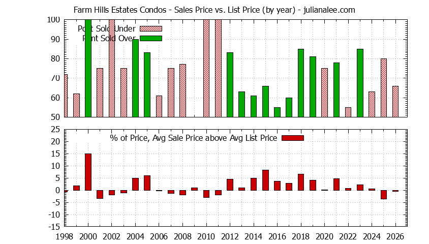 Yearly Average Sales Price vs. List Price for Farm Hills Estates Condos Graph of the Yearly Sales Price vs. List Price for Farm Hills Estates Condos