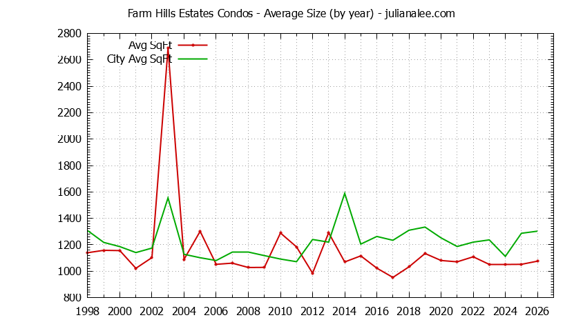 Yearly Average Size of Farm Hills Estates vs. Redwood City Condos Sold Graph of the Yearly Average Size of Farm Hills Estates vs. Redwood City Condos Sold