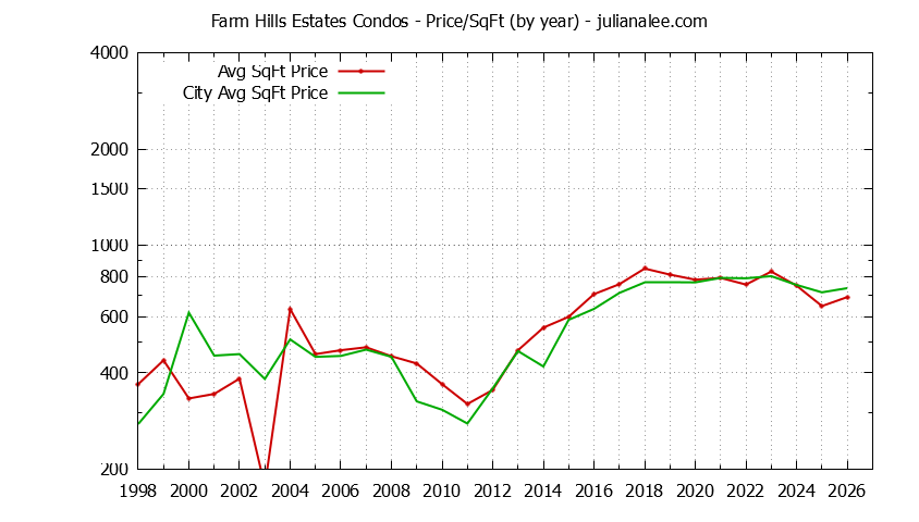 Yearly Average Price Per Square Foot for Farm Hills Estates vs. Redwood City Condos Sold Graph of the Yearly Average Price Per Square Foot for Farm Hills Estates vs. Redwood City Condos Sold