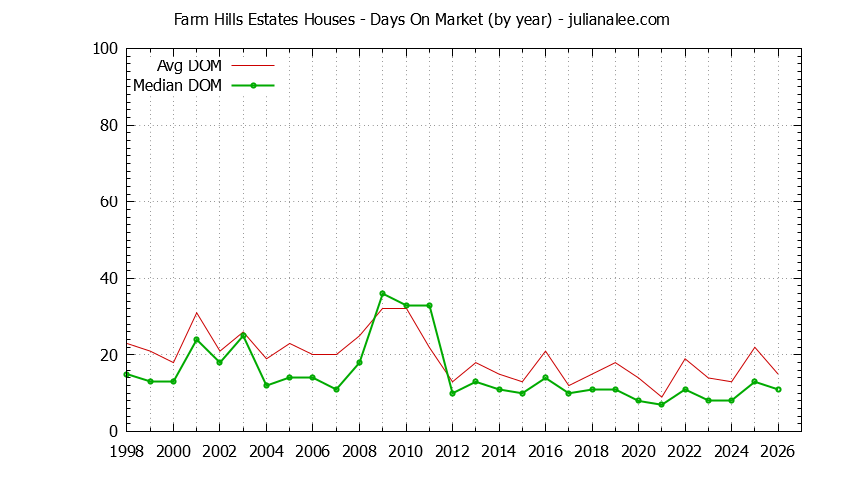 Yearly Average Days On Market for Farm Hills Estates Houses Sold Graph of the Yearly Average Days On Market for Farm Hills Estates Houses Sold
