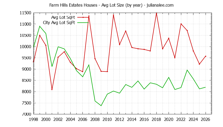 Yearly Average Lot Size of Farm Hills Estates vs. Redwood City Houses Sold Graph of the Yearly Average Lot Size of Farm Hills Estates vs. Redwood City Houses Sold