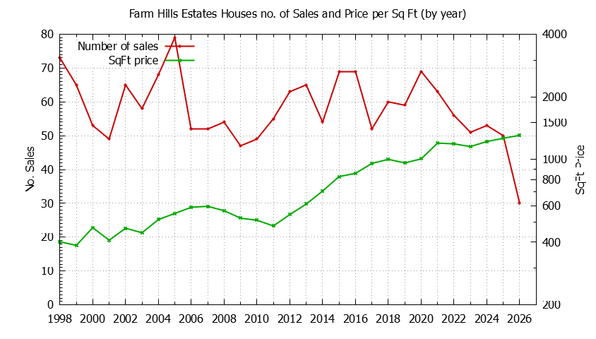 Yearly Number vs. Price Per SqFt for Farm Hills Estates Houses Sold Graph of the Yearly Number vs. Price Per SqFt for Farm Hills Estates Houes Sold
