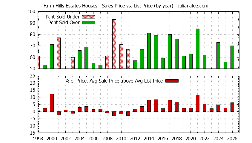Yearly Average Sales Price vs. List Price for Farm Hills Estates Houses Graph of the Yearly Average Sales Price vs. List Price for Farm Hills Estates Houses