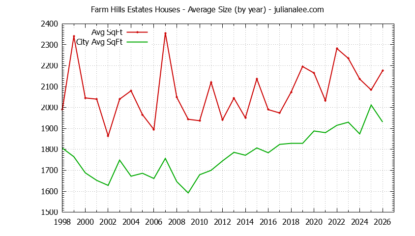 Yearly Average Size of Farm Hills Estates vs. Redwood City Houses Sold Graph of the Yearly Average Size of Farm Hills Estates vs. Redwood City Houses Sold