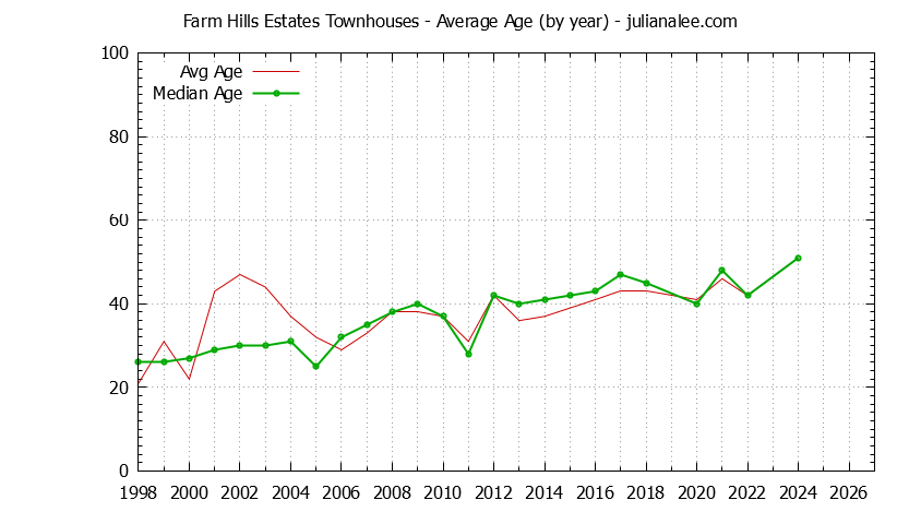 Yearly Average Age of Farm Hills Estates Townhouses Sold Graph of the Yearly Average Age of Farm Hills Estates Townhouses Sold