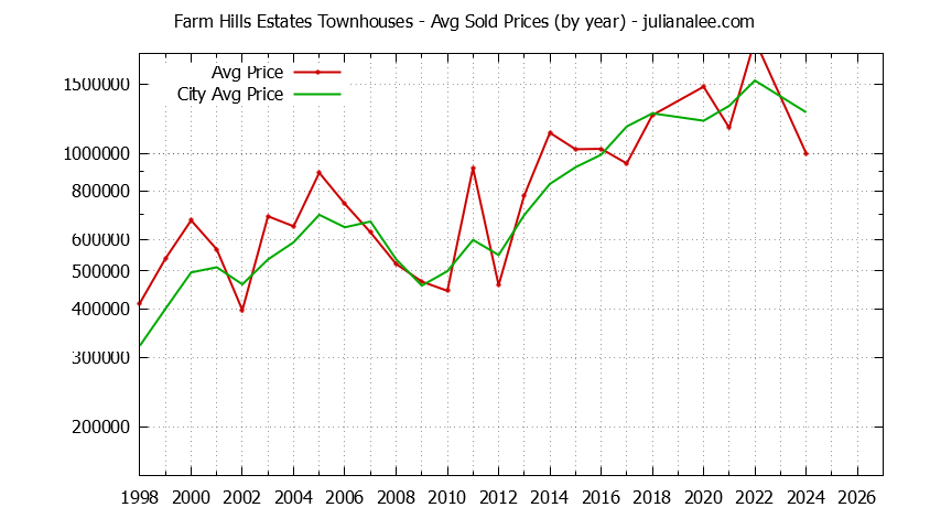 Yearly Average Price of Farm Hills Estates vs. Redwood City Townhouses Sold Graph of the Yearly Average Price of Farm Hills Estates vs. Redwood City Townhouses Sold
