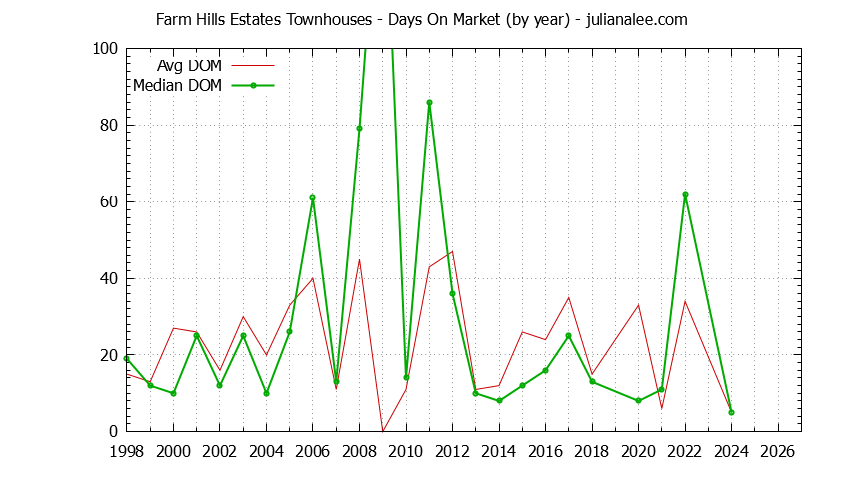 Yearly Average Days On Market for Farm Hills Estates Townhouses Sold Graph of the Yearly Average Days On Market for Farm Hills Estates Townhouses Sold
