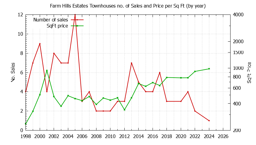Yearly Number & Price Per SqFt of Farm Hills Estates Townhouses Sold Graph of the Yearly Number & Price Per SqFt of Farm Hills Estates Townhouses Sold