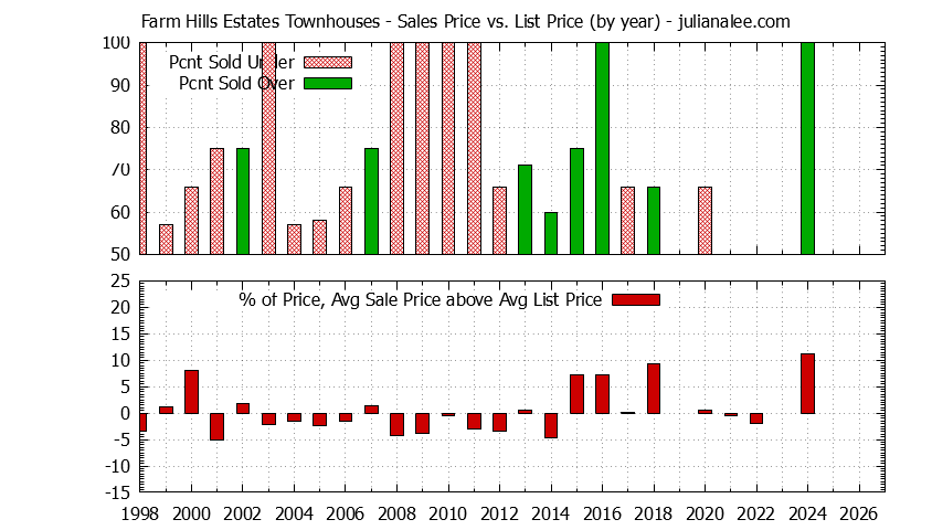 Yearly Average Sales Price vs. List Price for Farm Hills Estates Townhouses Graph of the Yearly Sales Price vs. List Price for Farm Hills Estates Townhouses