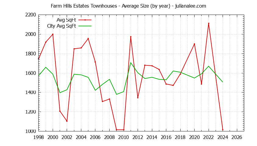 Yearly Average Size of Farm Hills Estates vs. Redwood City Townhouses Sold Graph of the Yearly Average Size of Farm Hills Estates vs. Redwood City Townhouses Sold